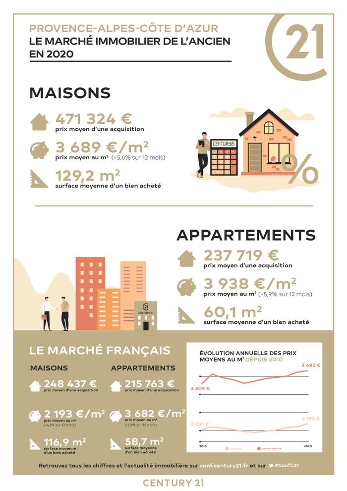 Immobilier - CENTURY 21 Sud Habitat - marché immobilier ancien, prix, maisons, villas, estimer, vendre, acheter