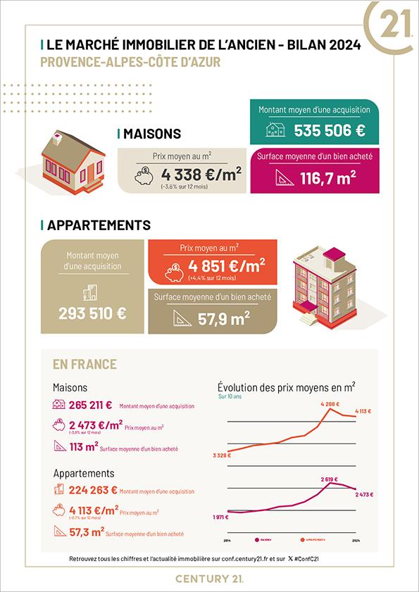 Immobilier - CENTURY 21 Sud Habitat - marché immobilier ancien, prix, appartements, estimer, vendre, acheter, louer, faire gérer, investir